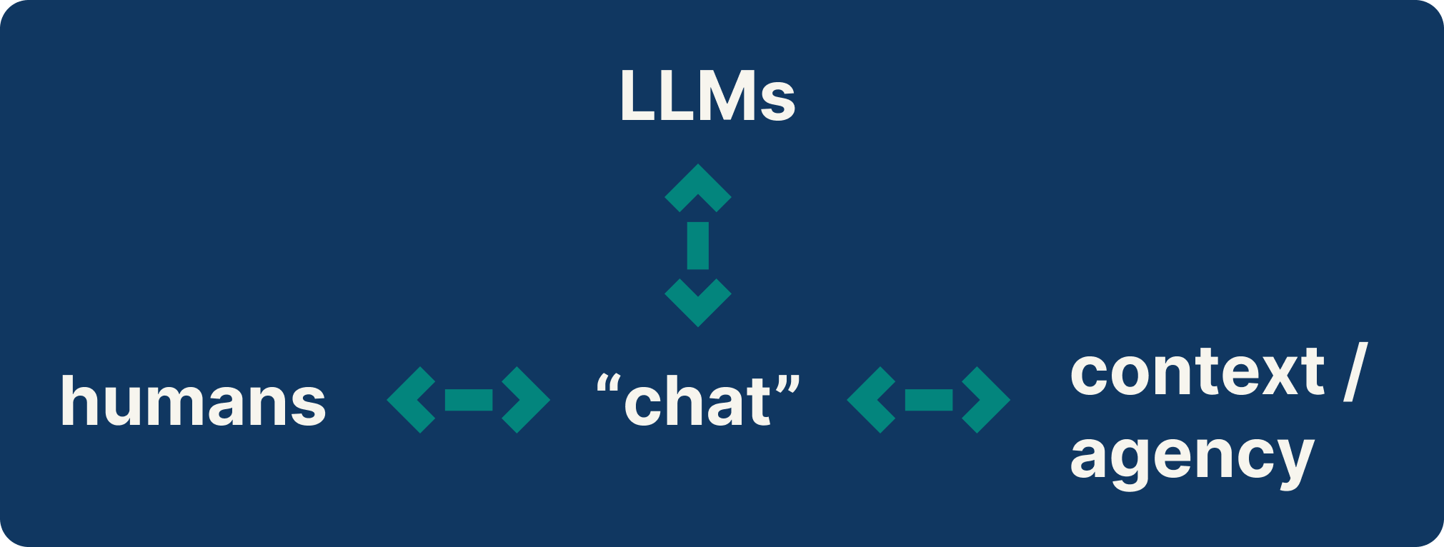 Humans, chats, LLMs, Agency/Context